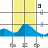 Tide chart for Sacramento, California on 2024/02/3