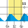 Tide chart for Sacramento, California on 2024/03/11