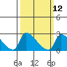 Tide chart for Sacramento, California on 2024/03/12