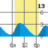 Tide chart for Sacramento, California on 2024/03/13