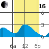 Tide chart for Sacramento, California on 2024/03/16