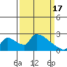 Tide chart for Sacramento, California on 2024/03/17