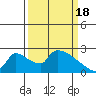 Tide chart for Sacramento, California on 2024/03/18