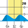 Tide chart for Sacramento, California on 2024/03/20