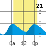 Tide chart for Sacramento, California on 2024/03/21