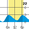 Tide chart for Sacramento, California on 2024/03/22