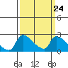 Tide chart for Sacramento, California on 2024/03/24
