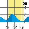 Tide chart for Sacramento, California on 2024/03/29