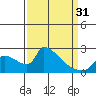 Tide chart for Sacramento, California on 2024/03/31