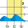 Tide chart for Sacramento, California on 2024/04/2