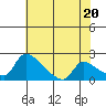 Tide chart for Sacramento, California on 2024/05/20