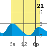 Tide chart for Sacramento, California on 2024/05/21