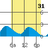 Tide chart for Sacramento, California on 2024/05/31