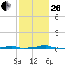 Tide chart for Channel 3, Saddlebunch Keys, Florida on 2021/01/20