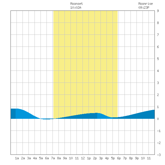 Tide Chart for 2021/01/2