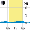 Tide chart for Channel 3, Saddlebunch Keys, Florida on 2022/01/25