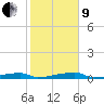 Tide chart for Channel 3, Saddlebunch Keys, Florida on 2022/01/9