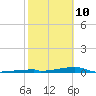 Tide chart for Channel 3, Saddlebunch Keys, Florida on 2022/02/10