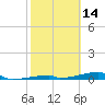 Tide chart for Channel 3, Saddlebunch Keys, Florida on 2022/02/14