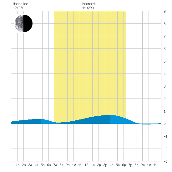 Tide Chart for 2022/02/23