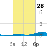 Tide chart for Channel 3, Saddlebunch Keys, Florida on 2022/02/28