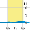 Tide chart for Channel 3, Saddlebunch Keys, Florida on 2022/03/11