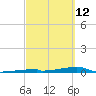 Tide chart for Channel 3, Saddlebunch Keys, Florida on 2022/03/12