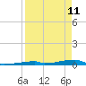 Tide chart for Channel 3, Saddlebunch Keys, Florida on 2022/04/11