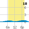 Tide chart for Channel 3, Saddlebunch Keys, Florida on 2022/05/10