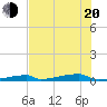 Tide chart for Channel 3, Saddlebunch Keys, Florida on 2022/06/20