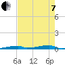 Tide chart for Channel 3, Saddlebunch Keys, Florida on 2022/06/7