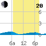 Tide chart for Channel 3, Saddlebunch Keys, Florida on 2022/07/20