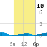 Tide chart for Channel 3, Saddlebunch Keys, Florida on 2023/01/10