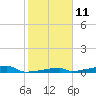 Tide chart for Channel 3, Saddlebunch Keys, Florida on 2023/01/11