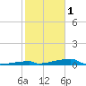 Tide chart for Channel 3, Saddlebunch Keys, Florida on 2023/01/1
