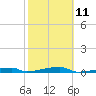 Tide chart for Channel 3, Saddlebunch Keys, Florida on 2023/02/11