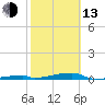 Tide chart for Channel 3, Saddlebunch Keys, Florida on 2023/02/13