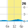 Tide chart for Channel 3, Saddlebunch Keys, Florida on 2023/02/26