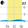 Tide chart for Channel 3, Saddlebunch Keys, Florida on 2023/02/27
