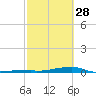 Tide chart for Channel 3, Saddlebunch Keys, Florida on 2023/02/28