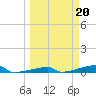 Tide chart for Channel 3, Saddlebunch Keys, Florida on 2023/03/20