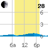 Tide chart for Channel 3, Saddlebunch Keys, Florida on 2023/03/28