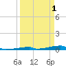 Tide chart for Channel 3, Saddlebunch Keys, Florida on 2023/04/1