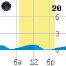 Tide chart for Channel 3, Saddlebunch Keys, Florida on 2023/04/20