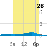 Tide chart for Channel 3, Saddlebunch Keys, Florida on 2023/04/26
