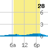 Tide chart for Channel 3, Saddlebunch Keys, Florida on 2023/04/28