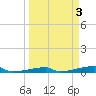 Tide chart for Channel 3, Saddlebunch Keys, Florida on 2023/04/3