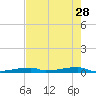 Tide chart for Channel 3, Saddlebunch Keys, Florida on 2023/05/28
