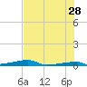 Tide chart for Channel 3, Saddlebunch Keys, Florida on 2023/06/28