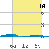 Tide chart for Channel 3, Saddlebunch Keys, Florida on 2023/07/10
